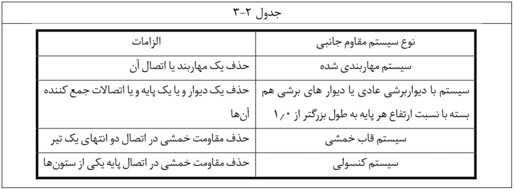 کنترل ها ضریب نامعینی سازه 6