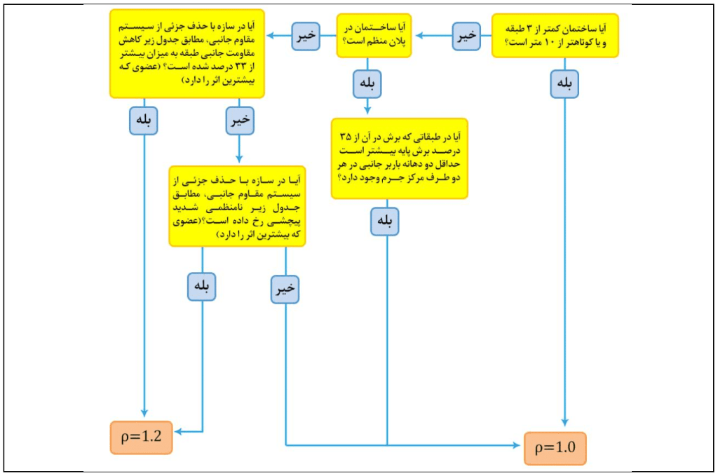 کنترل ها ضریب نامعینی سازه 7
