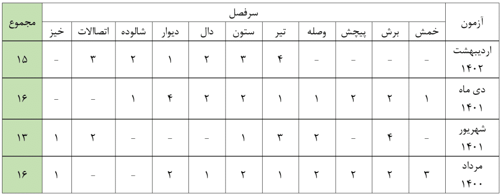 بودجه بندی سوالات مبحث نهم