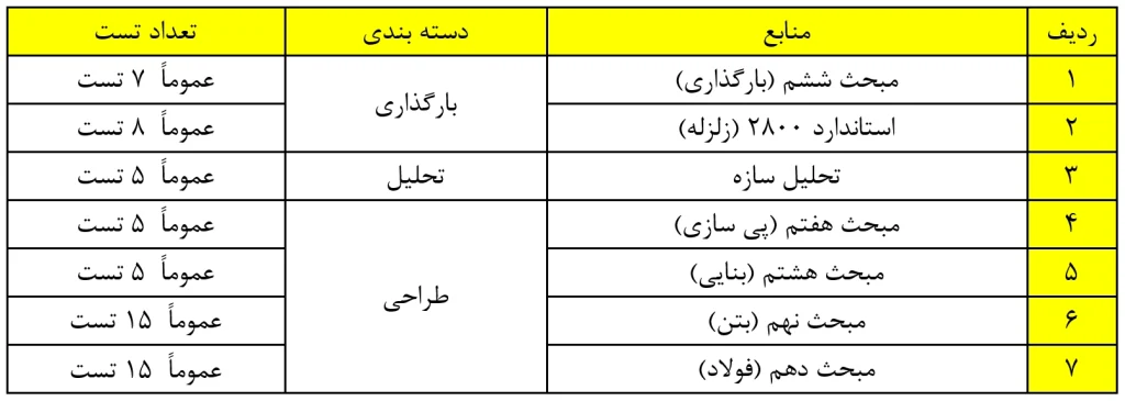 بودجه بندی سوالات آزمون محاسبات