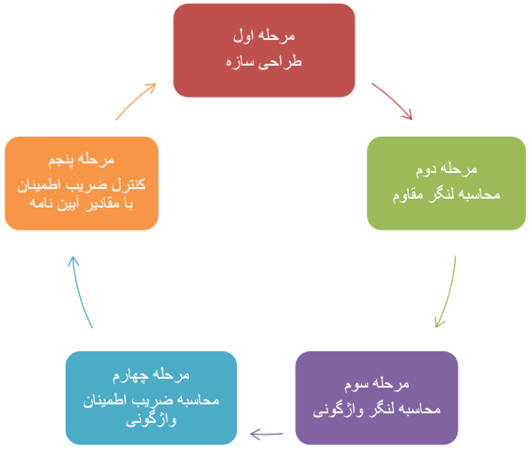 چارت مراحل انجام کنترل واژگونی