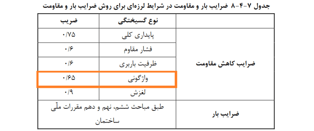 ضرایب بار و مقاومت
