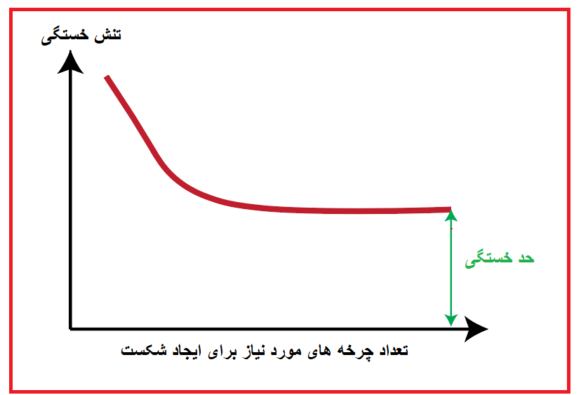 منحنی S-N خستگی