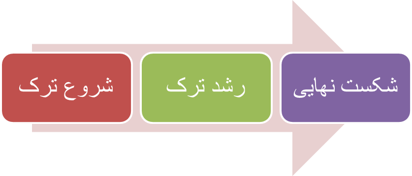 فرآیند خستگی در سازه