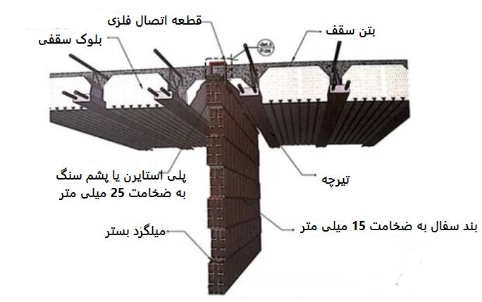نمای کلی از اتصال دیوار به زیر سقف در حالت دیوار موازی تیرچه و زیر فوم