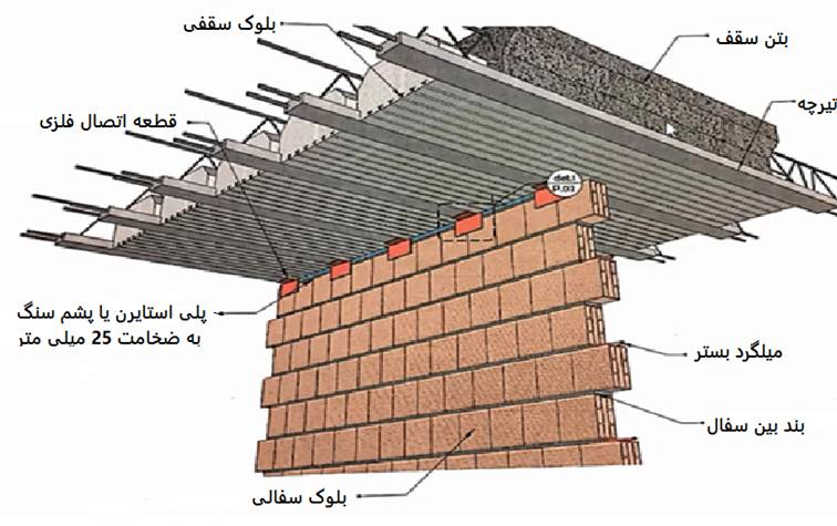نمای کلی از اتصال دیوار به زیر سقف در حالت دیوار عمود بر تیرچه