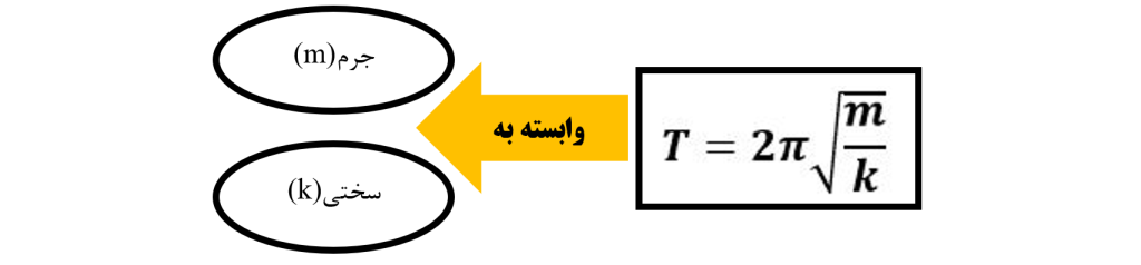 رابطه زمان تناوب تحلیلی نوسان جسم