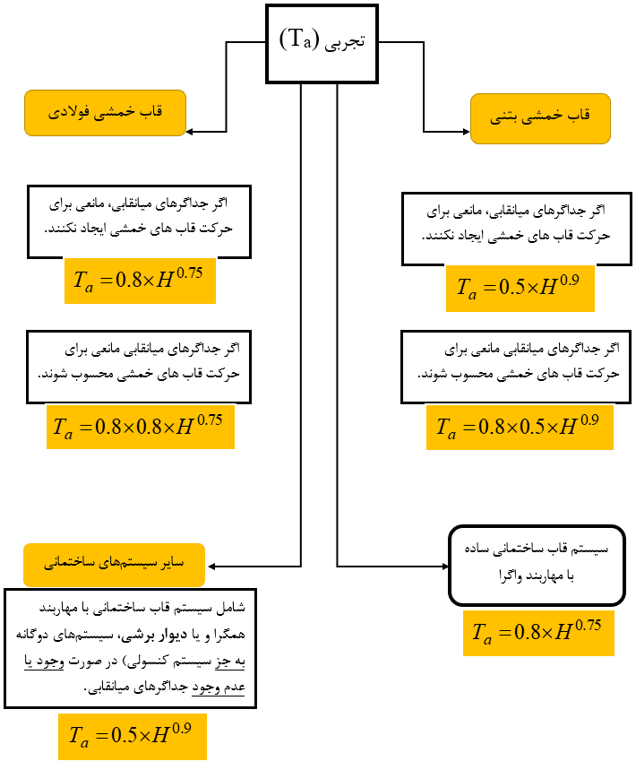 روابط تجربی در ساختمان های متعارف
