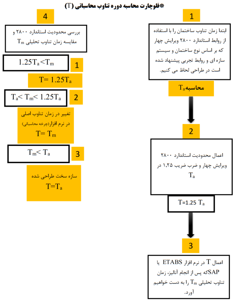 محاسبه ضریب زلزله