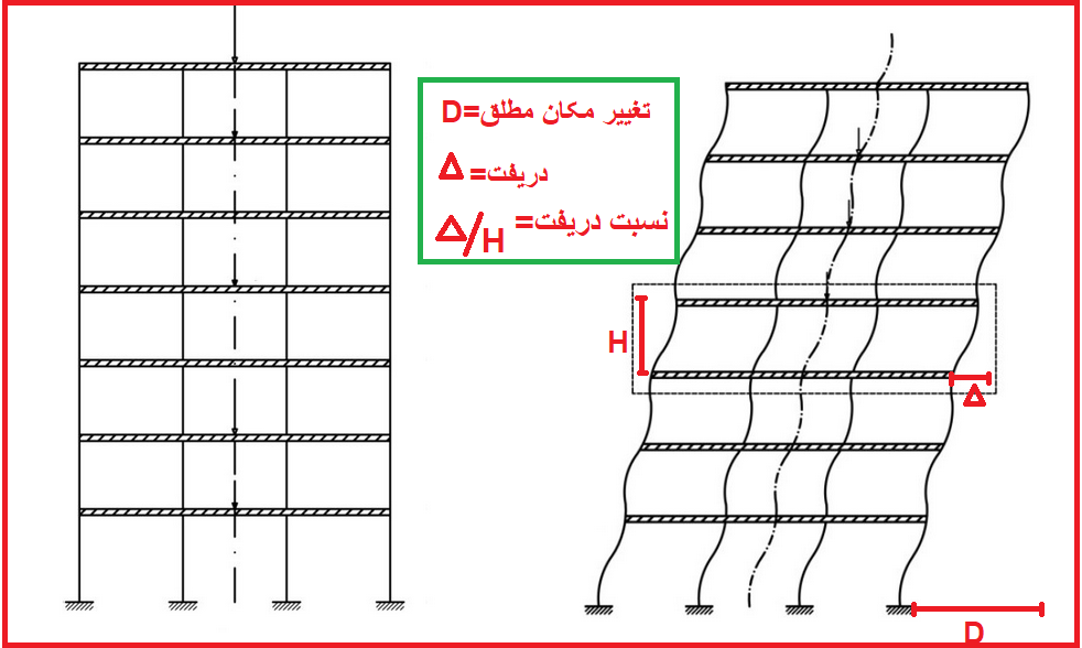 تغییرمکان جانبی یا دریفت سازه