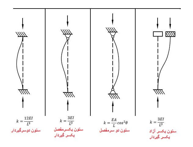 سختی ستون‌‌ها در حالات مختلف و برای شرایط مختلف تکیه گاهی