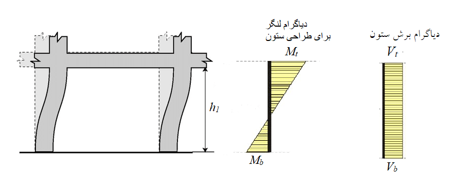 مفهوم نیروی برشی