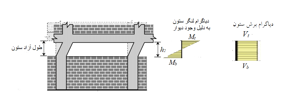 تغییرات دیاگرام برش و لنگر ستون