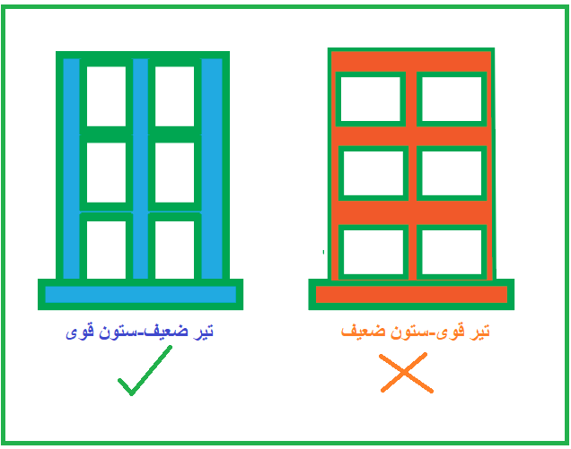 تیر ضعیف - ستون قوی