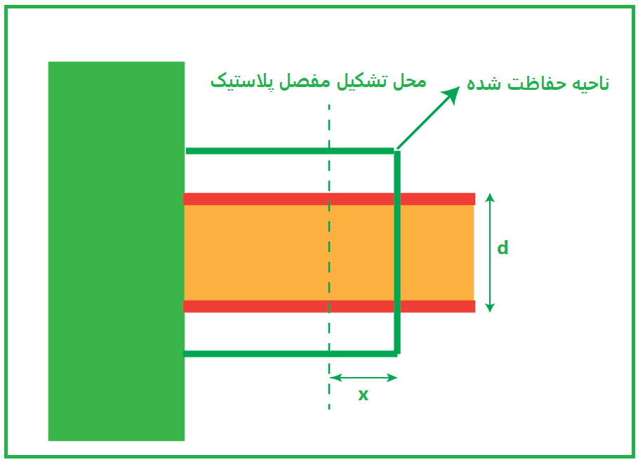 محل تشکیل مفصل پلاستیک