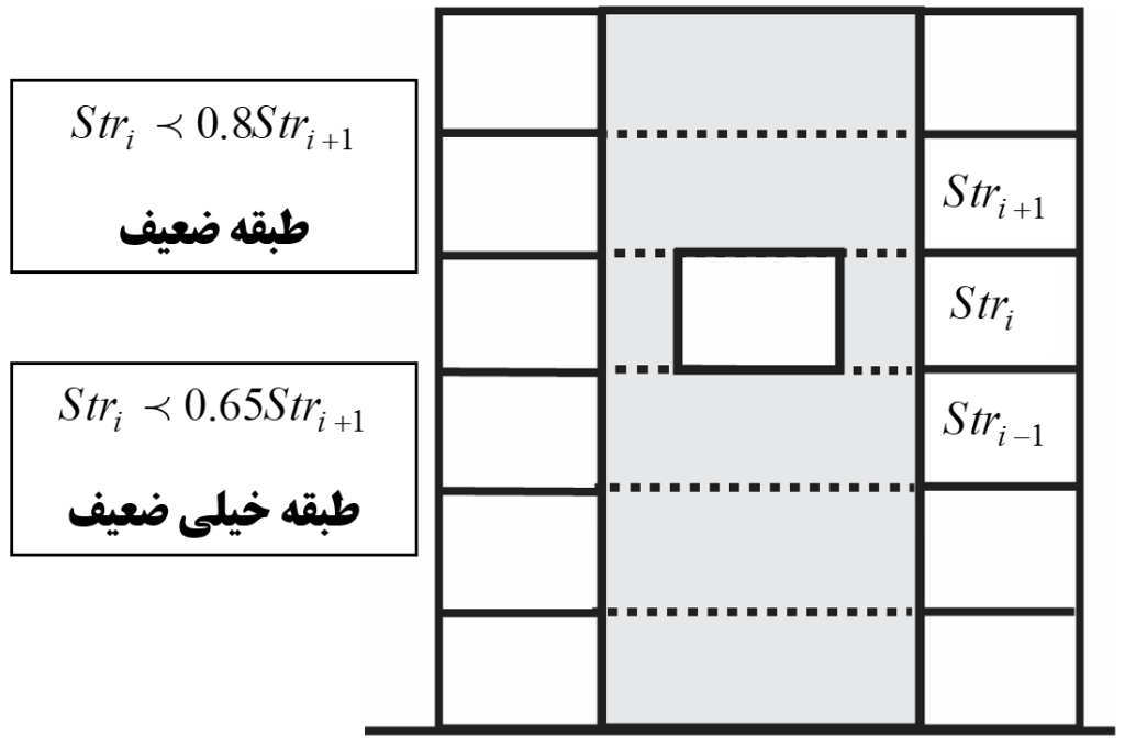 نامنظمی در مقاومت جانبی