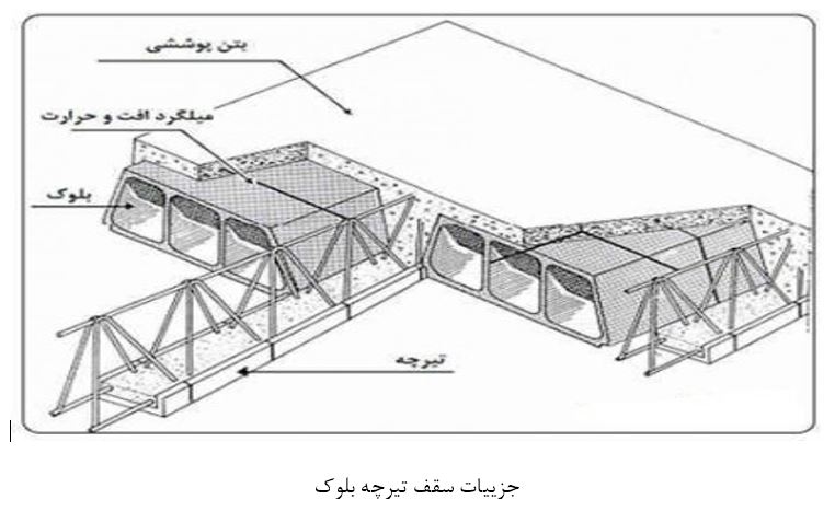 انواع سقف ها 7