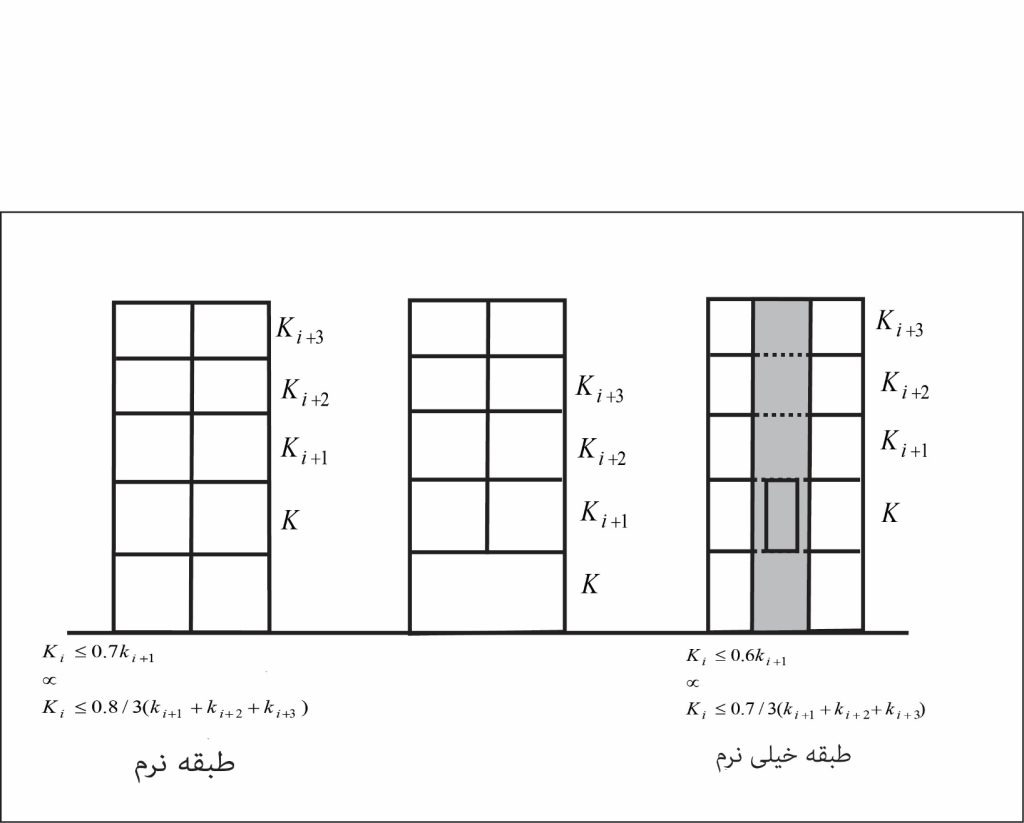نامنظمی در سختی جانبی (نرمی طبقه)