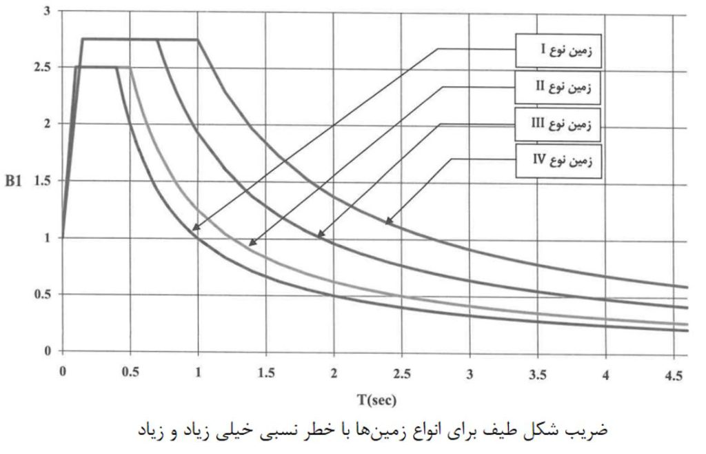ضریب شکل طیف برای انوع زمین ها