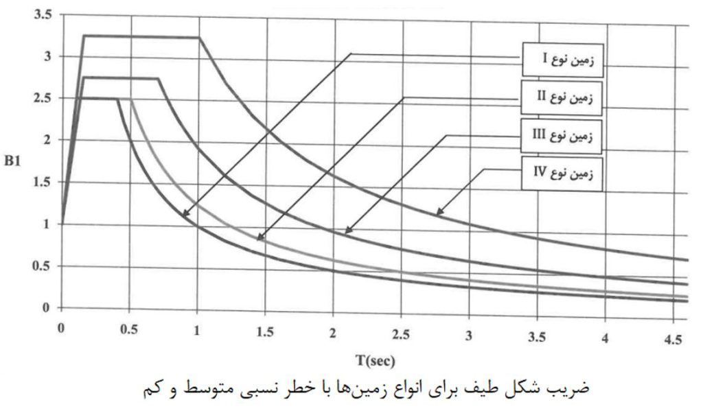 ضریب شکل طیف برای انوع زمین ها