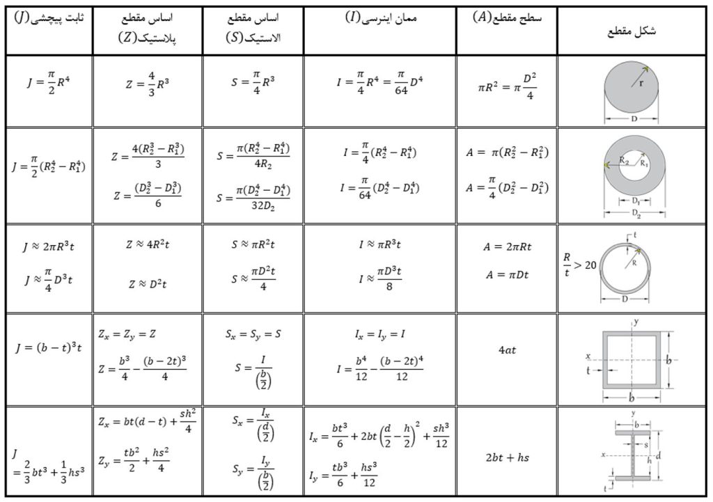 مشخصات هندسی مقاطع