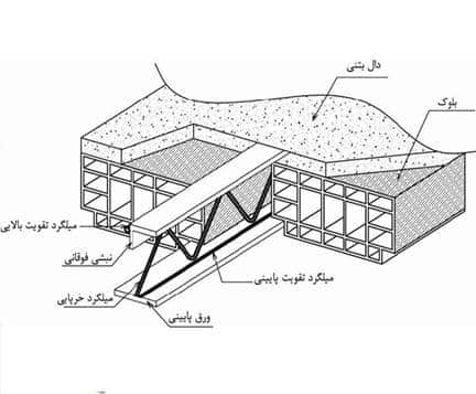 اجزاي تشكيل‌دهنده سقف تيرچه و بلوك