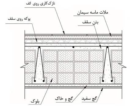 سقف تيرچه و بلوك با تيرچه ي بتني