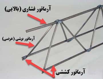انواع میلگردها در تيرچه