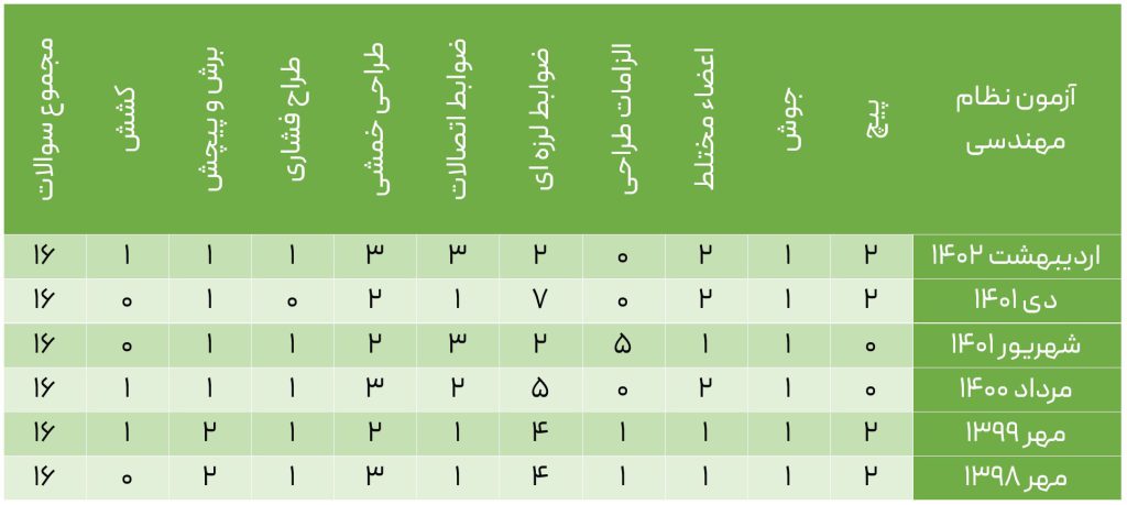 بودجه بندی سوالات مبحث 10
