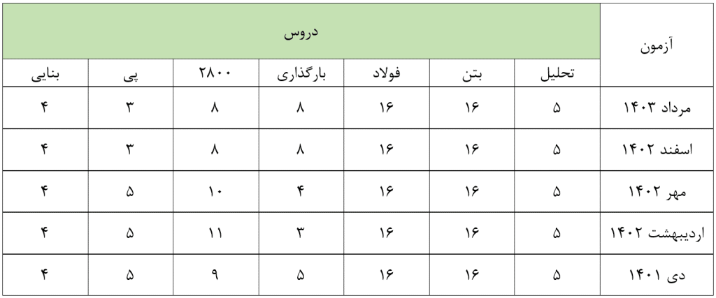 تفکیک سوالات آزمون محاسبات