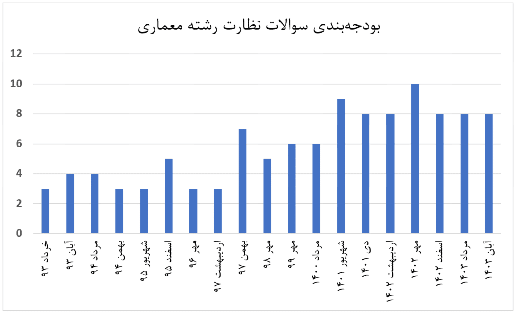 بودجه‌بندی سوالات نظارت رشته معماری