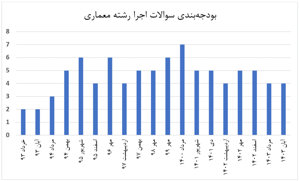 بودجه‌بندی سوالات اجرا رشته معماری