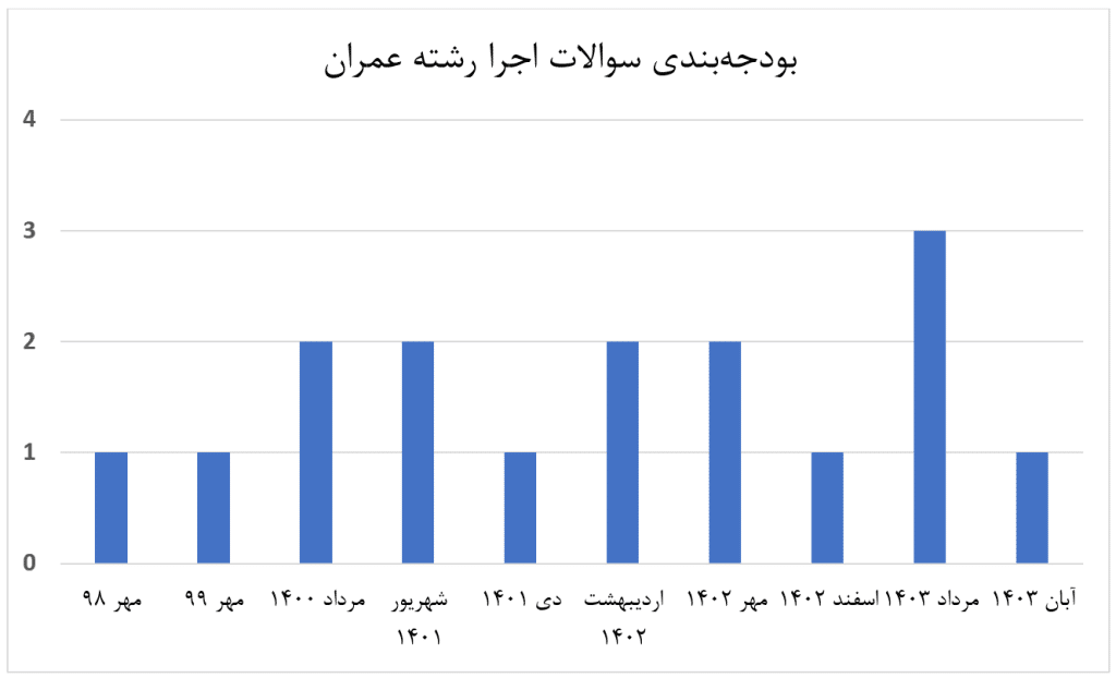 بودجه‌بندی سوالات اجرا رشته عمران