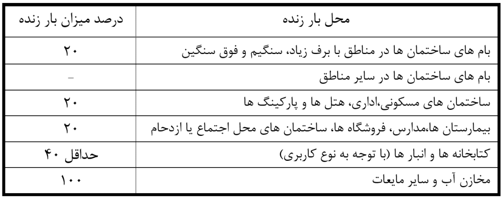 درصد میزان مشارک بار زنده و بار برف در محاسبه نیروی جانبی زلزله
