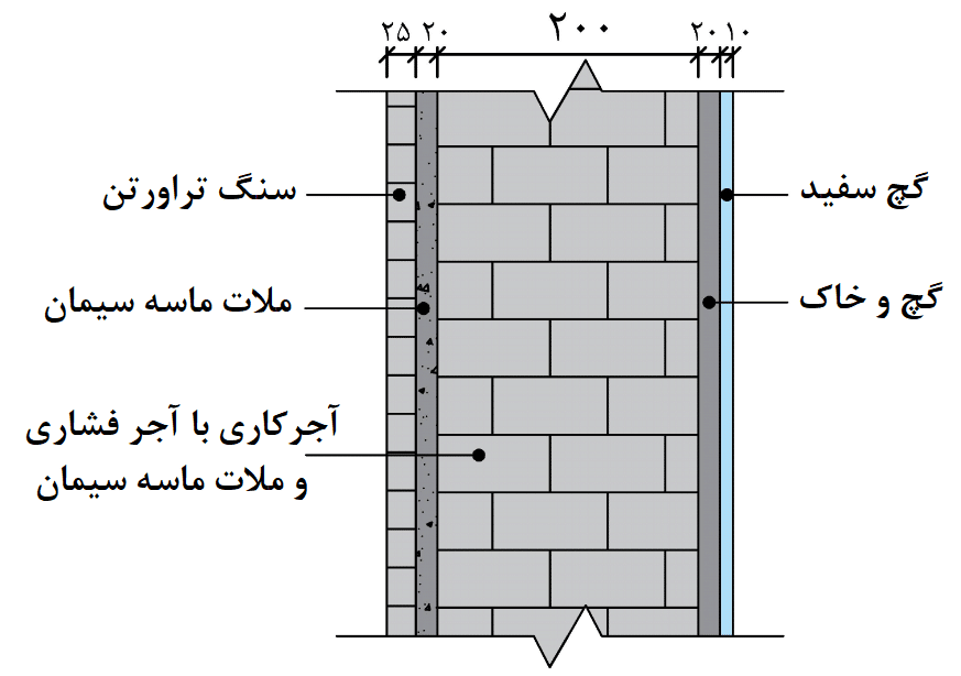 حداقل بار مرده یکنواخت طولی تیرهای پیرامونی ناشی از وزن دیوارهای پیرامونی