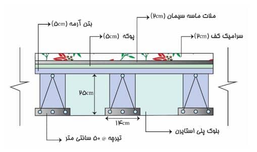 سقف تیرچه بلوک 2