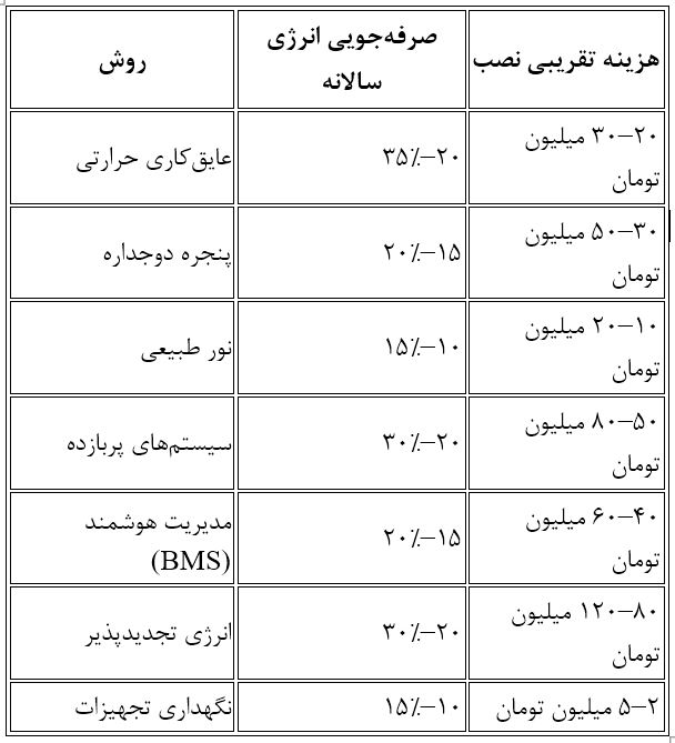 جدول مقایسه میزان صرفه‌جویی انرژی