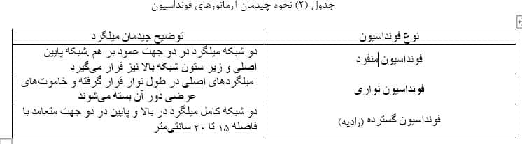 نحوه چیدمان آرماتورهای فوندانسیون