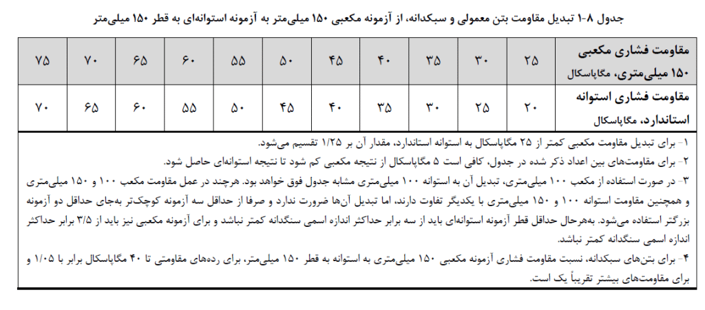 جدول تبدیل نتایج برای بتن‌هایی با وزن مخصوص معمول و بتن سبک