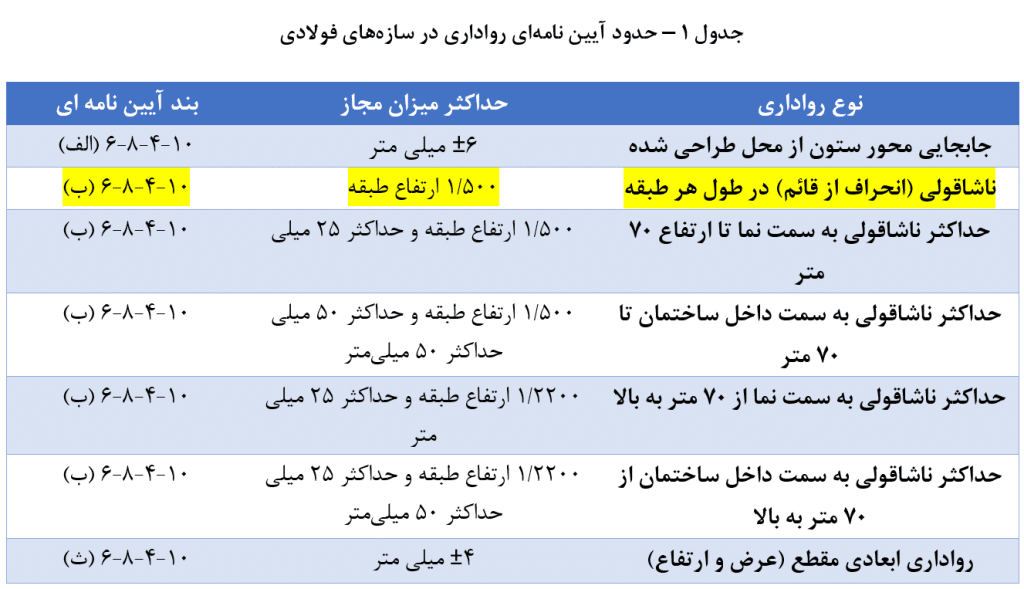 حدود آیین نامه¬ای رواداری در سازه¬های فولادی