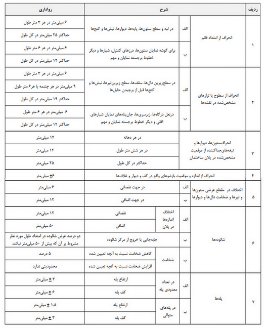 رواداری های قالب بندی