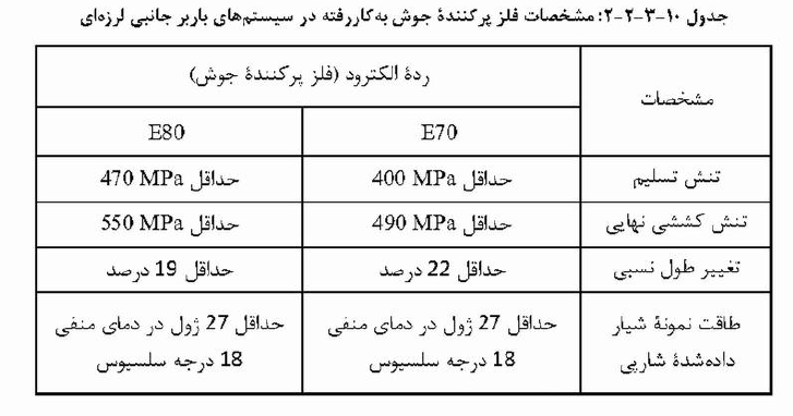 تعیین حداقل رده الکترود