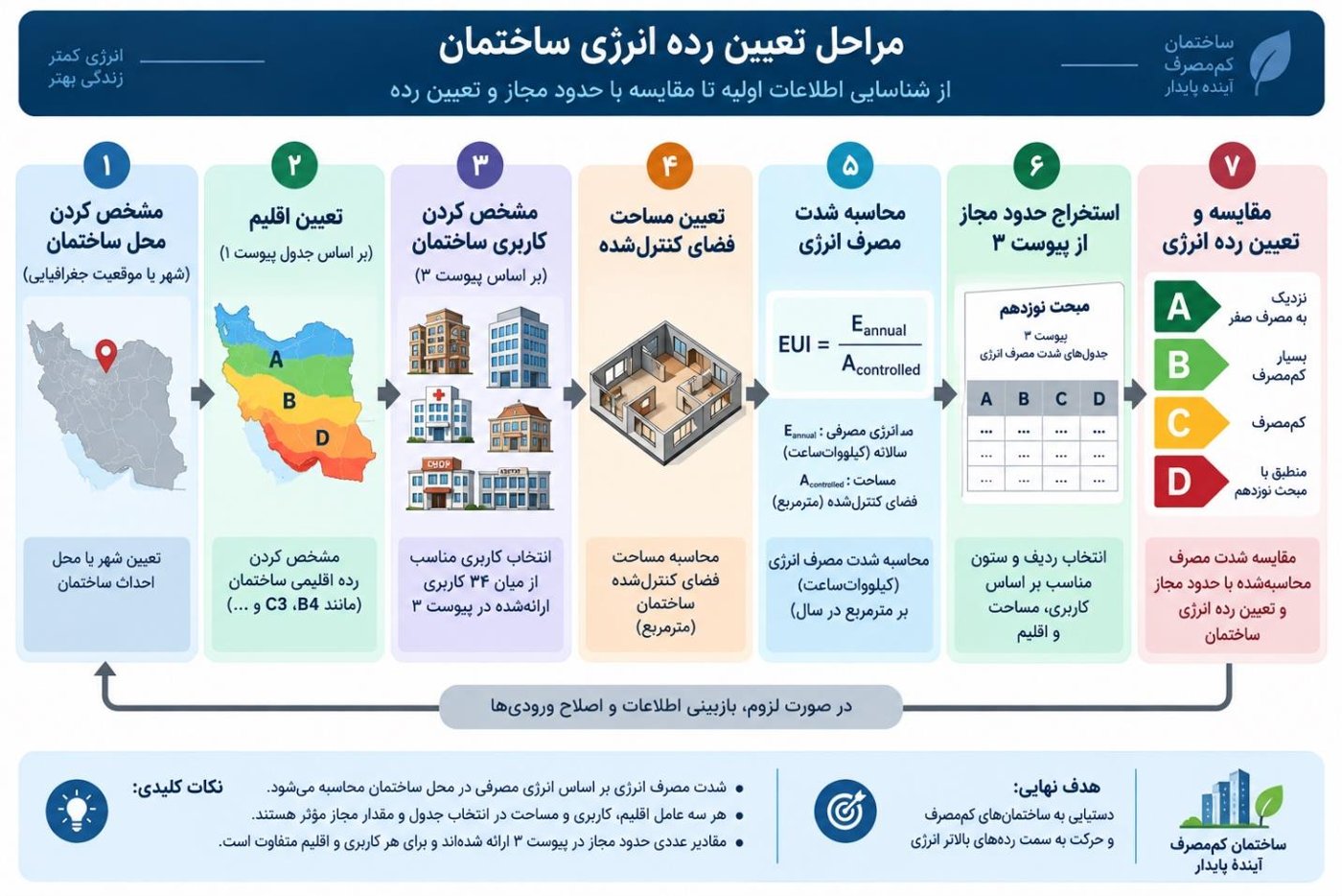 مسیر مرحله‌به‌مرحله تعیین رده بازدهی انرژی ساختمان