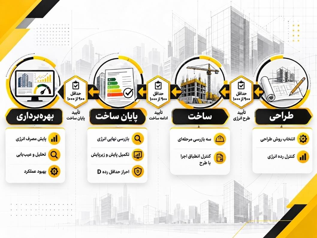 پیوند طراحی، ساخت، پایان ساخت و بهره‌برداری در کنترل انرژی