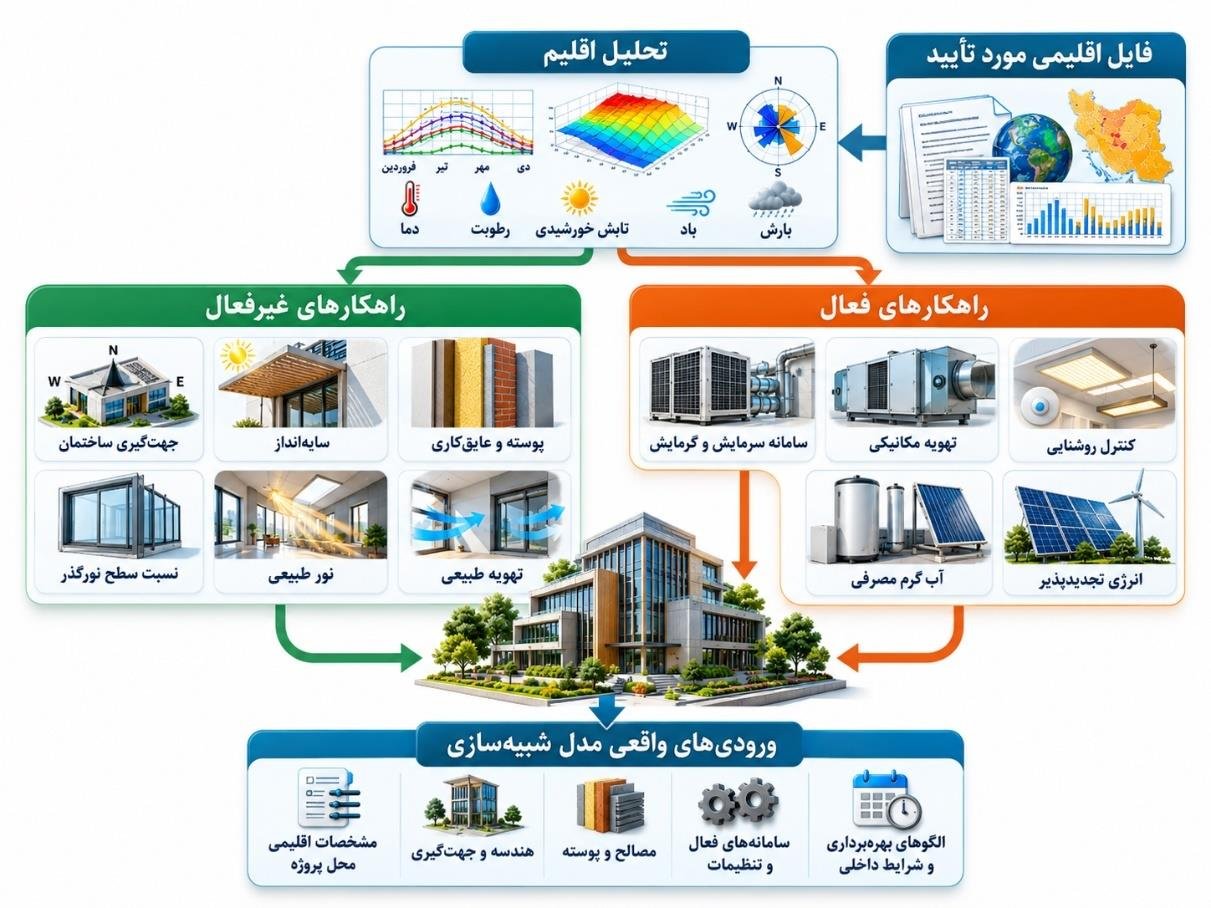 بررسی شرایط اقلیمی و راهکارهای بهبود پوسته در روش تجویزی