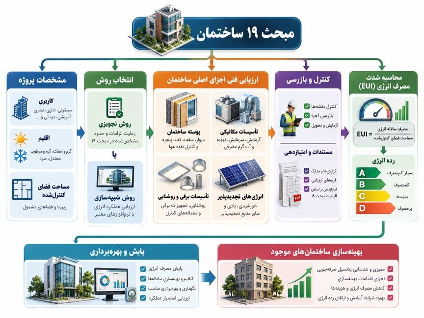 نمایی از جمع‌بندی تصویری مباحث و نکات کلیدی کتاب