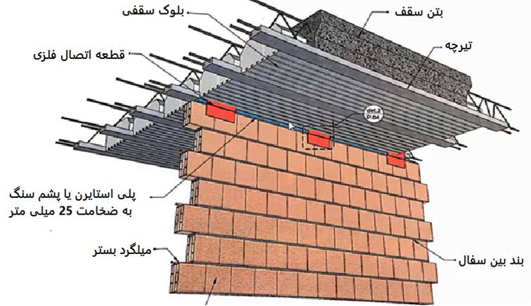 نمای کلی از اتصال دیوار به زیر سقف در حالت دیوار موازی و زیر تیرچه