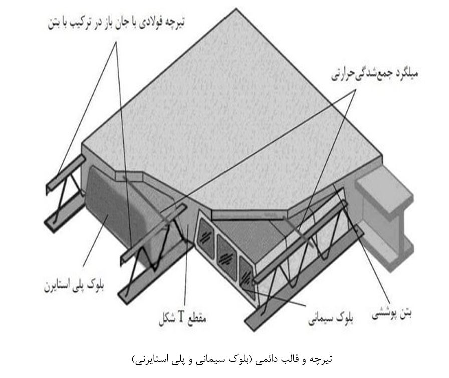اکادمی مهندسی عمران Ace - انواع سقف های جدید و ارزان ساختمانی