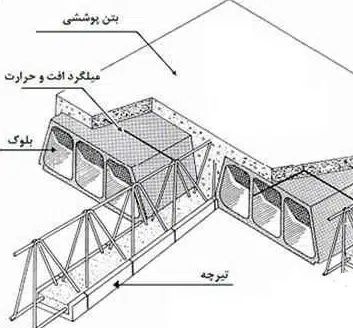 اجزای سقف تيرچه و بلوك