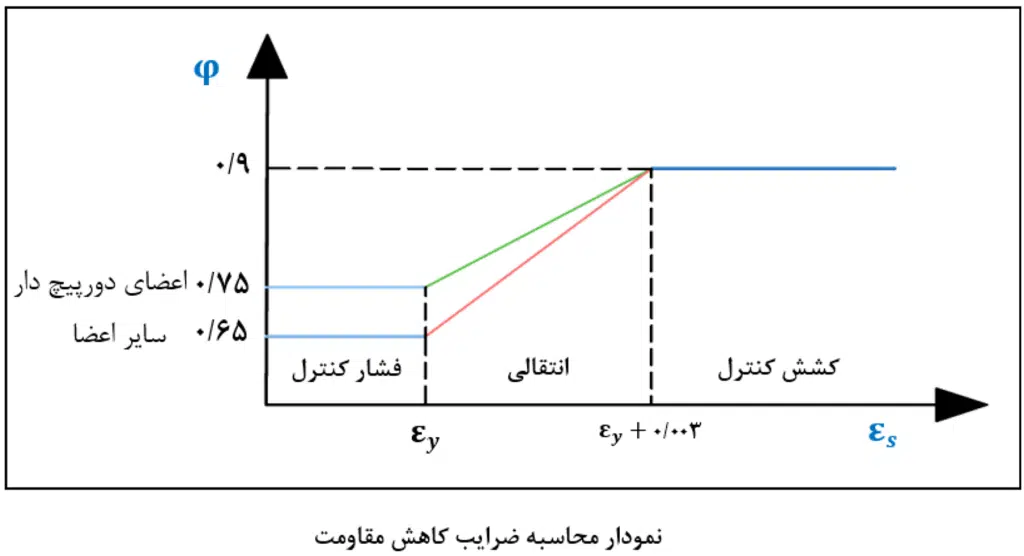 نمودار محاسبه ضرایب کاهش مقاومت